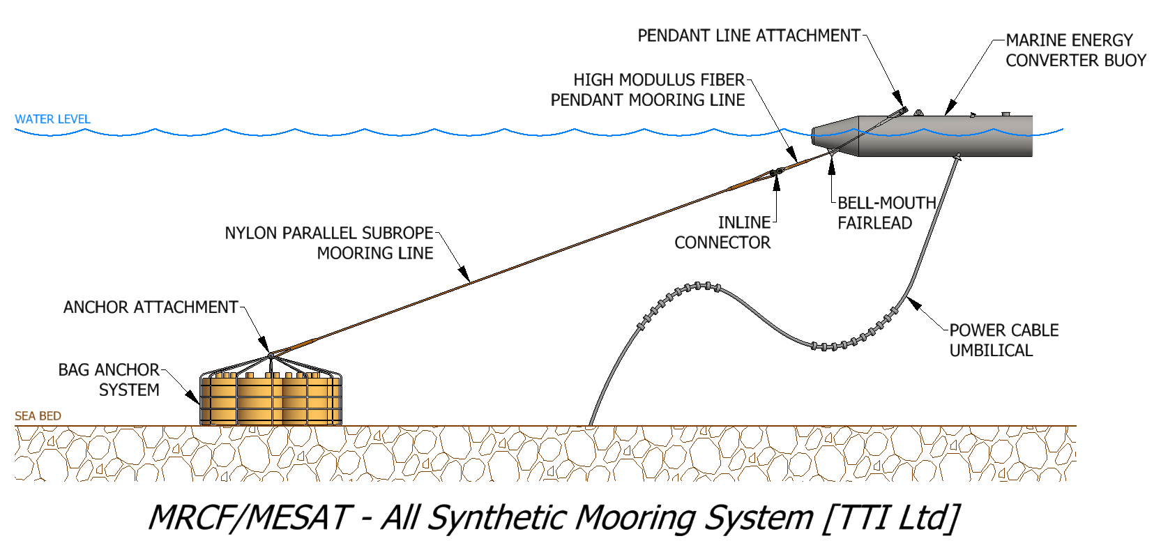 Mooring Lines Diagram